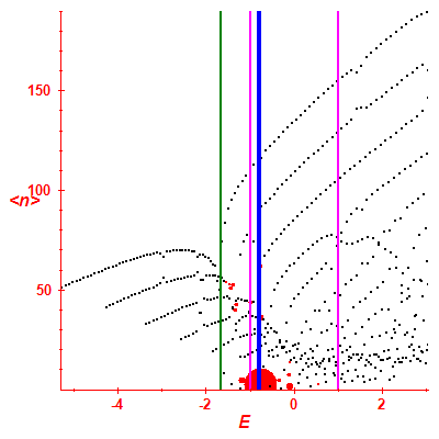 Peres lattice <N>